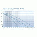 Oase Aquarius Eco Expert 22000 (efektové čerpadlo)