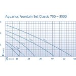 Oase Aquarius Fountain Set Classic 750 (fontánové čerpadlo)