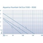 Oase Aquarius Fountain Set Eco 7500 (fontánové čerpadlo)