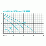 Oase Aquarius Universal Classic 2000 (fontánové čerpadlo)