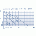 Oase Aquarius Universal Classic 2000 (fontánové čerpadlo)