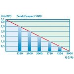 Pontec PondoCompact 5000 (fontánové čerpadlo)