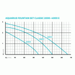 Oase Aquarius Fountain Set 2000 E (fontánové čerpadlo)