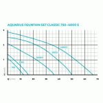 Oase Aquarius Fountain Set 2000 E (fontánové čerpadlo)