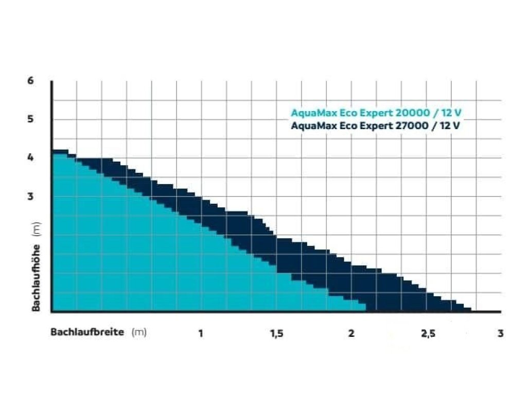 Oase Aquarius Eco Expert 20000/12V (efektové čerpadlo)
