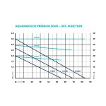 Oase AquaMax Eco Premium 5000 (jezírkové dvouvětvé čerpadlo)