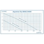 Oase AquaMax Dry 6000 (jezírkové čerpadlo)