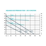 Oase AquaMax Eco Premium 7000 (jezírkové dvouvětvé čerpadlo)