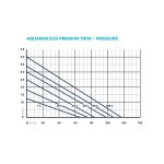 Oase AquaMax Eco Premium 7000 (jezírkové dvouvětvé čerpadlo)