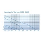 Oase AquaMax Eco Titanium 31000 (jezírkové čerpadlo)