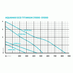Oase AquaMax Eco Titanium 31000 (jezírkové čerpadlo)