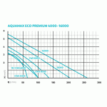 Oase AquaMax Eco Premium 4000 (jezírkové dvouvětvé čerpadlo)