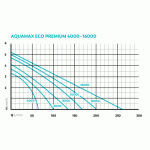 Oase AquaMax Eco Premium 4000 (jezírkové dvouvětvé čerpadlo)