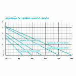 Oase AquaMax Eco Premium 4000 (jezírkové dvouvětvé čerpadlo)