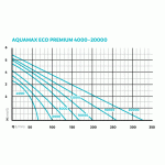 Oase AquaMax Eco Premium 12000 (jezírkové dvouvětvé čerpadlo)