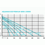 Oase AquaMax Eco Premium 12000 (jezírkové dvouvětvé čerpadlo)