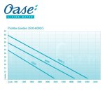 Oase ProMax Garden 3500 (zahradní čerpadlo)