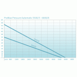 Oase ProMax Pressure 6000/8 (automatické ponorné tlakové čerpadlo)