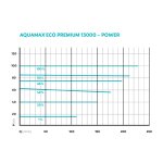 Oase AquaMax Eco Premium 13000 (jezírkové dvouvětvé čerpadlo)