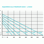Oase AquaMax Eco Premium 13000 (jezírkové dvouvětvé čerpadlo)