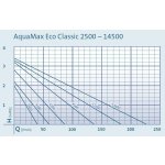 Oase Aquamax Eco Classic 14500 (jezírkové čerpadlo)