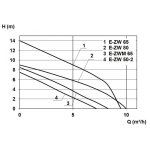 Zehnder Pumpen E-ZW 65 A (kalové ponorné čerpadlo-nerezové)
