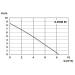 Zehnder Pumpen E-ZWM 65 (kalové ponorné čerpadlo-nerezové)