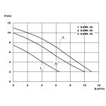 Zehnder Pumpen S-ZPK 30 (kalové ponorné čerpadlo-plastové)