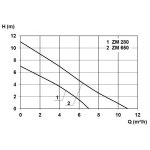 Zehnder Pumpen ZM 650 (kalové ponorné čerpadlo-plastové)