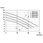 Zehnder Pumpen ZPG 50.2 WA (kalové ponorné čerpadlo-šedá litina)