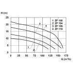 Zehnder Pumpen ZF 104 Ex (kalové ponorné čerpadlo-šedá litina)
