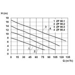Zehnder Pumpen ZF 80.2 Ex (kalové ponorné čerpadlo-šedá litina)