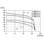 Zehnder Pumpen ZFS 71.1 D Ex (kalové ponorné čerpadlo s řezacím ústrojím-šedá litina)