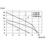 Zehnder Pumpen SWH 500/65 Doppel (přečerpávací zařízení pro odpadní vodu)