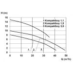 Zehnder Pumpen Kompaktboy Doppel 1,1 D 400V (přečerpávací zařízení pro odpadní vodu)