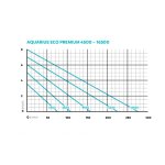 Oase Aquarius Eco Premium 13500 (fontánové čerpadlo s regulací)