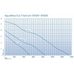 Oase AquaMax Eco Titanium 81000 (jezírkové čerpadlo)