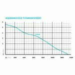 Oase AquaMax Eco Titanium 81000 (jezírkové čerpadlo)