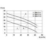 Zehnder Pumpen FPS-KE Basis 1200 ZPG71.1 230V (přečerpávací jímka)