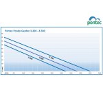 Pontec PondoGarten 4500 (zahradní čerpadlo)