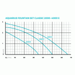 Oase Aquarius Fountain Set Classic 3000 E (fontánové čerpadlo)