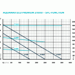 Oase AquaMax Eco Premium 21000 (jezírkové dvouvětvé čerpadlo)