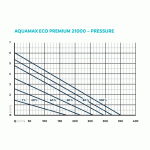 Oase AquaMax Eco Premium 21000 (jezírkové dvouvětvé čerpadlo)