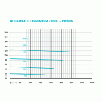 Oase AquaMax Eco Premium 21000 (jezírkové dvouvětvé čerpadlo)