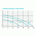 Oase AquaMax Gravity Eco 15000 (jezírkové gravitační čerpadlo)