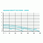 Oase AquaMax Gravity Eco 15000 (jezírkové gravitační čerpadlo)