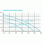 Oase AquaMax Gravity Eco 10000 (jezírkové gravitační čerpadlo)