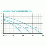 Oase Aquarius Fountain Set Eco 5500 (fontánové čerpadlo)