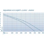 Oase AquaMax Eco Expert 26000 (profi jezírkové čerpadlo)