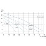 Zehnder Pumpen Drainprofi B 200, 230 V (stavební ponorné kalové čerpadlo)
